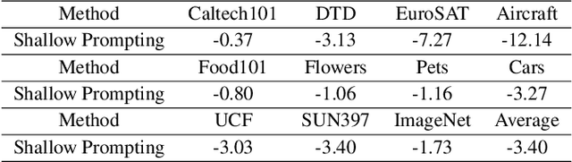 Figure 4 for Differentiable Prompt Learning for Vision Language Models