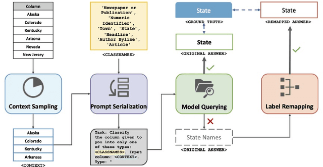 Figure 1 for ArcheType: A Novel Framework for Open-Source Column Type Annotation using Large Language Models