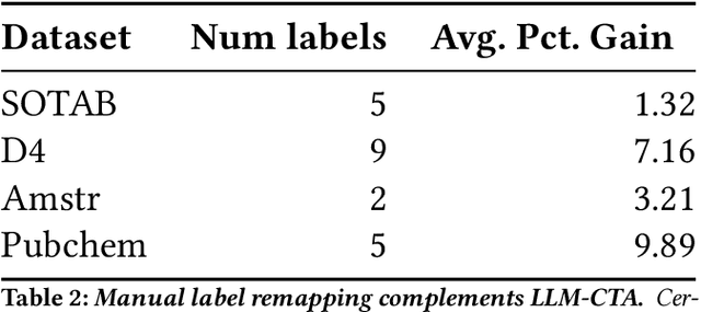 Figure 3 for ArcheType: A Novel Framework for Open-Source Column Type Annotation using Large Language Models