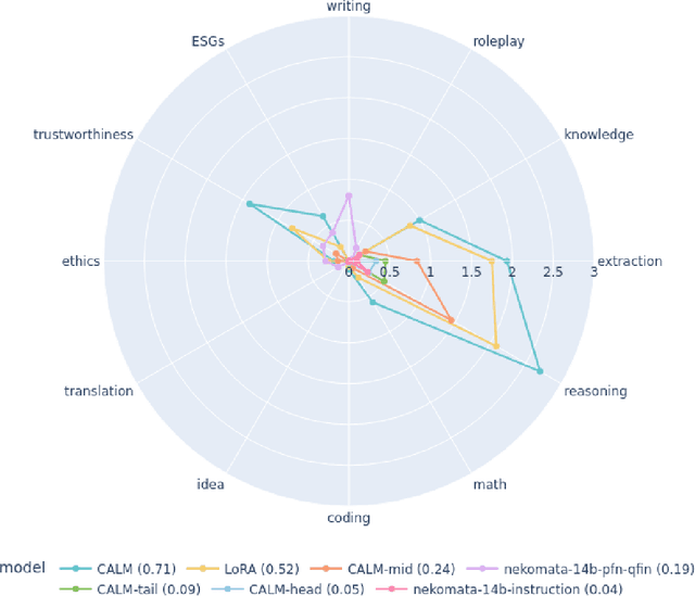 Figure 1 for Enhancing Financial Domain Adaptation of Language Models via Model Augmentation