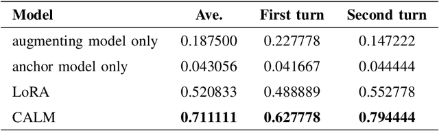 Figure 2 for Enhancing Financial Domain Adaptation of Language Models via Model Augmentation