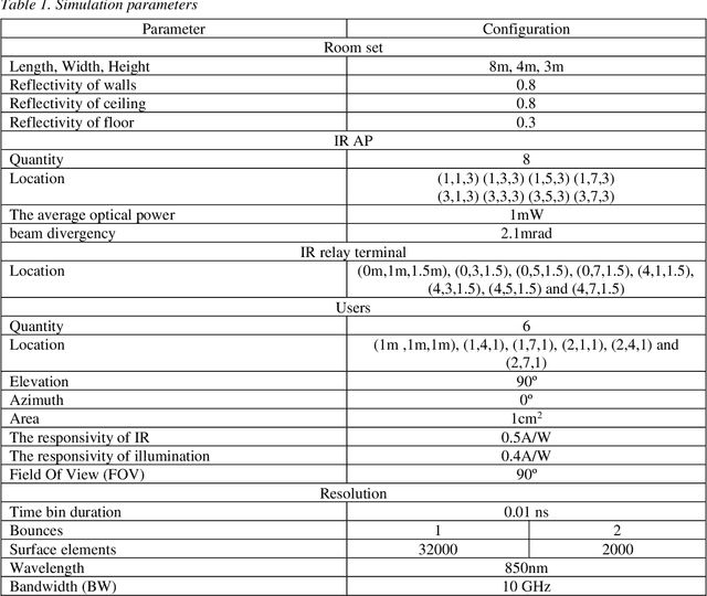 Figure 2 for Relay Assisted Multiuser OWC Systems under Human Blockage