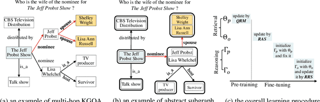 Figure 1 for UniKGQA: Unified Retrieval and Reasoning for Solving Multi-hop Question Answering Over Knowledge Graph