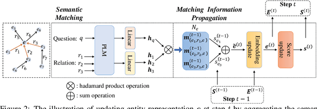 Figure 2 for UniKGQA: Unified Retrieval and Reasoning for Solving Multi-hop Question Answering Over Knowledge Graph