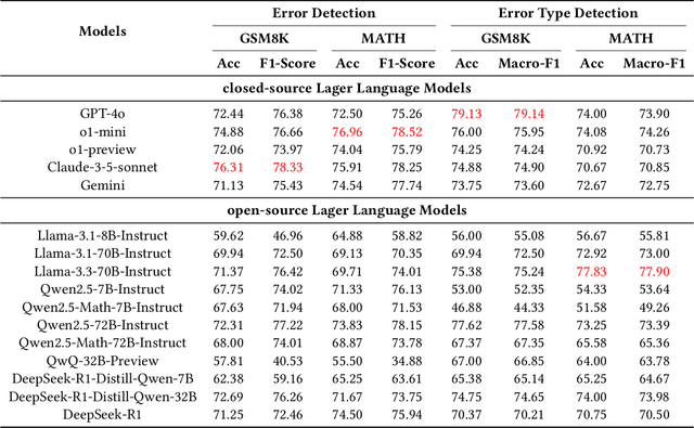 Figure 2 for MathClean: A Benchmark for Synthetic Mathematical Data Cleaning