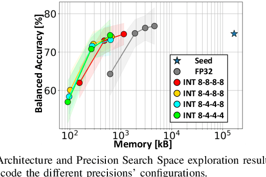 Figure 4 for HW-SW Optimization of DNNs for Privacy-preserving People Counting on Low-resolution Infrared Arrays