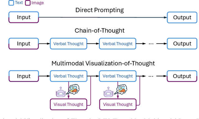 Figure 1 for Imagine while Reasoning in Space: Multimodal Visualization-of-Thought