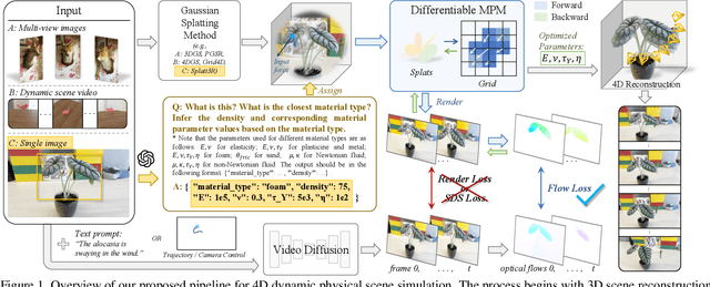 Figure 2 for Unleashing the Potential of Multi-modal Foundation Models and Video Diffusion for 4D Dynamic Physical Scene Simulation