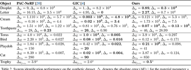 Figure 3 for Unleashing the Potential of Multi-modal Foundation Models and Video Diffusion for 4D Dynamic Physical Scene Simulation