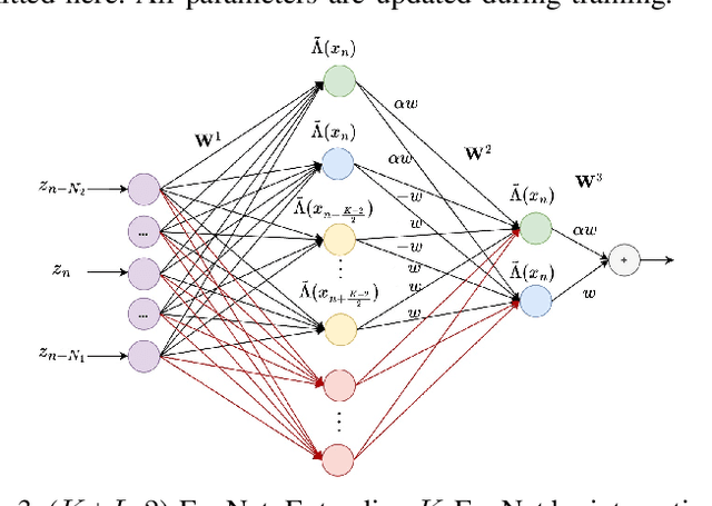 Figure 3 for Enhancing LMMSE Performance with Modest Complexity Increase via Neural Network Equalizers