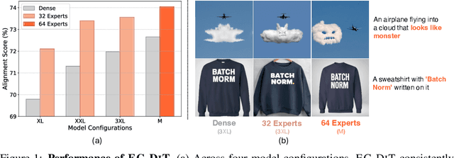 Figure 1 for EC-DIT: Scaling Diffusion Transformers with Adaptive Expert-Choice Routing