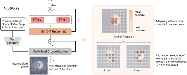 Figure 3 for EC-DIT: Scaling Diffusion Transformers with Adaptive Expert-Choice Routing