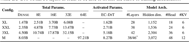 Figure 2 for EC-DIT: Scaling Diffusion Transformers with Adaptive Expert-Choice Routing