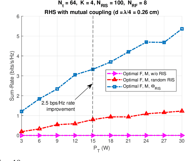 Figure 2 for Sum-Rate Maximization of RIS-Aided Digital and Holographic Beamformers in MU-MISO Systems