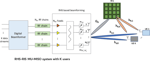 Figure 1 for Sum-Rate Maximization of RIS-Aided Digital and Holographic Beamformers in MU-MISO Systems