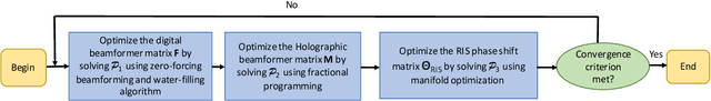 Figure 3 for Sum-Rate Maximization of RIS-Aided Digital and Holographic Beamformers in MU-MISO Systems