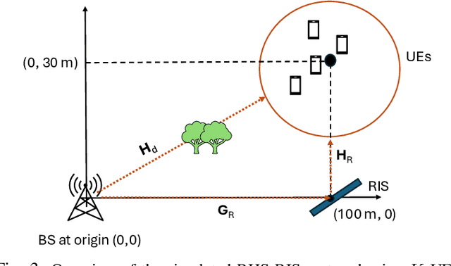 Figure 4 for Sum-Rate Maximization of RIS-Aided Digital and Holographic Beamformers in MU-MISO Systems