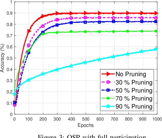 Figure 3 for Advancing IIoT with Over-the-Air Federated Learning: The Role of Iterative Magnitude Pruning