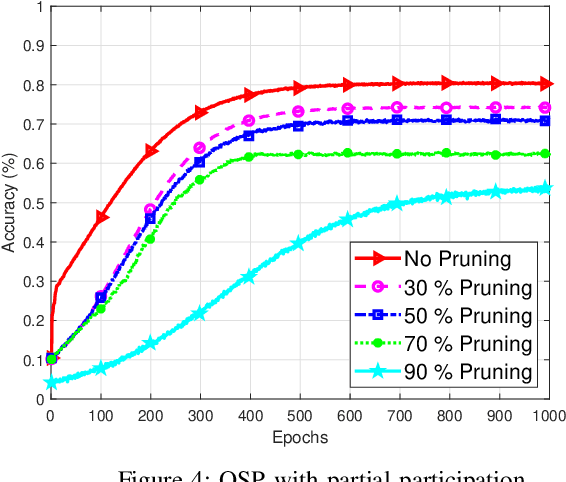 Figure 4 for Advancing IIoT with Over-the-Air Federated Learning: The Role of Iterative Magnitude Pruning