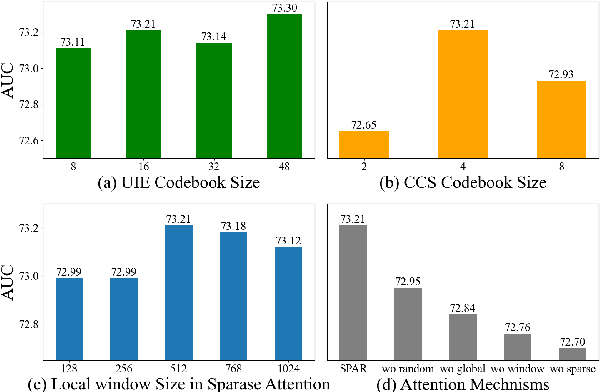 Figure 4 for SPAR: Personalized Content-Based Recommendation via Long Engagement Attention