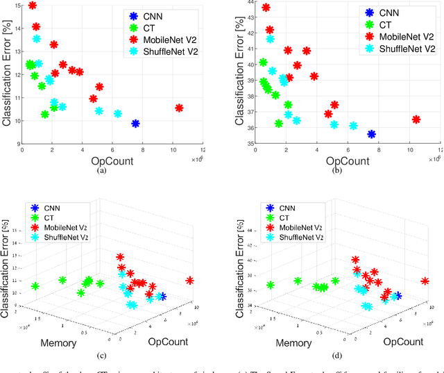 Figure 3 for Deep Convolutional Tables: Deep Learning without Convolutions