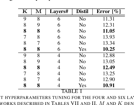 Figure 4 for Deep Convolutional Tables: Deep Learning without Convolutions