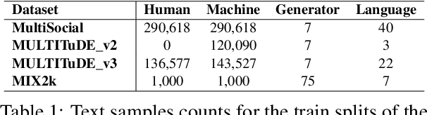 Figure 1 for Increasing the Robustness of the Fine-tuned Multilingual Machine-Generated Text Detectors