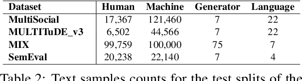 Figure 3 for Increasing the Robustness of the Fine-tuned Multilingual Machine-Generated Text Detectors