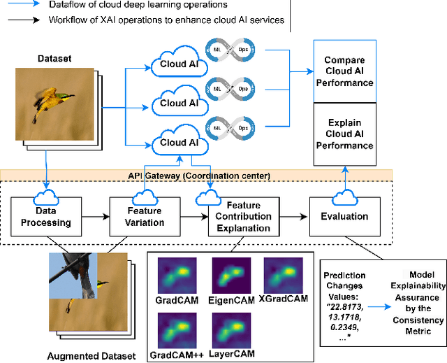 Figure 1 for XAIport: A Service Framework for the Early Adoption of XAI in AI Model Development