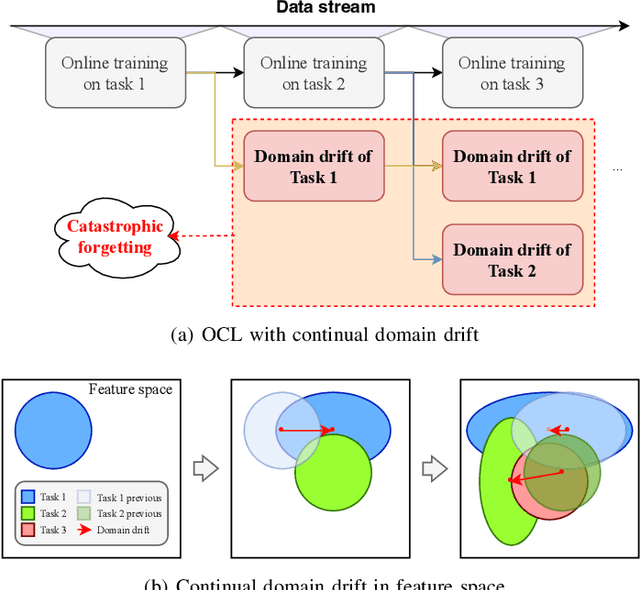 Figure 1 for Overcoming Domain Drift in Online Continual Learning