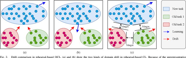 Figure 2 for Overcoming Domain Drift in Online Continual Learning