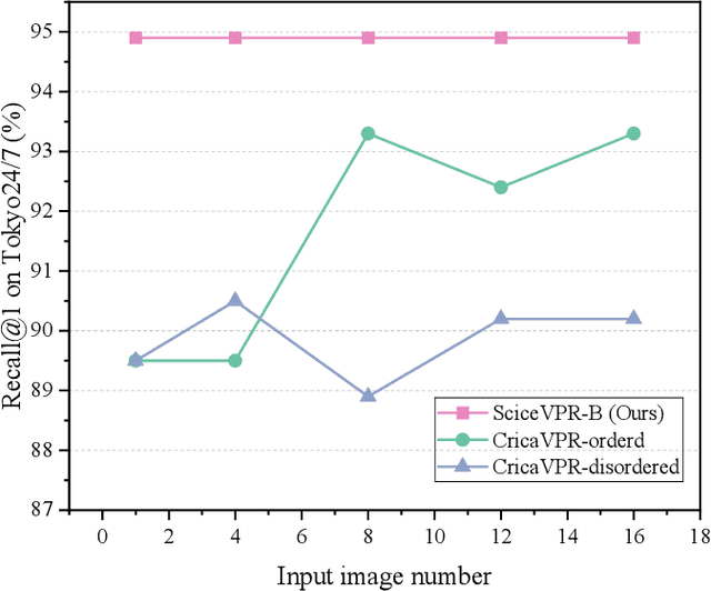 Figure 3 for SciceVPR: Stable Cross-Image Correlation Enhanced Model for Visual Place Recognition