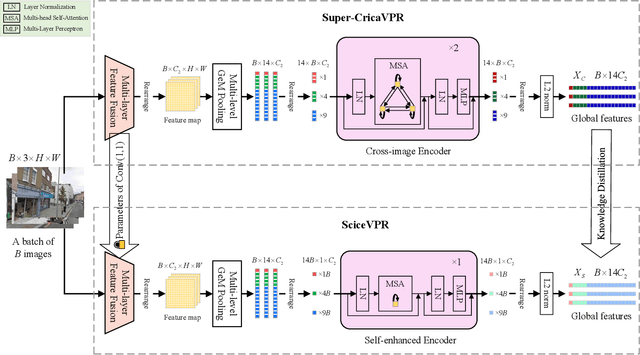 Figure 4 for SciceVPR: Stable Cross-Image Correlation Enhanced Model for Visual Place Recognition