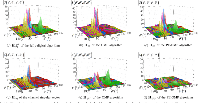 Figure 3 for AREE-Based Decoupled Design of Hybrid Beamformers in mmWave XL-MIMO Systems