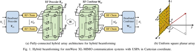 Figure 1 for AREE-Based Decoupled Design of Hybrid Beamformers in mmWave XL-MIMO Systems