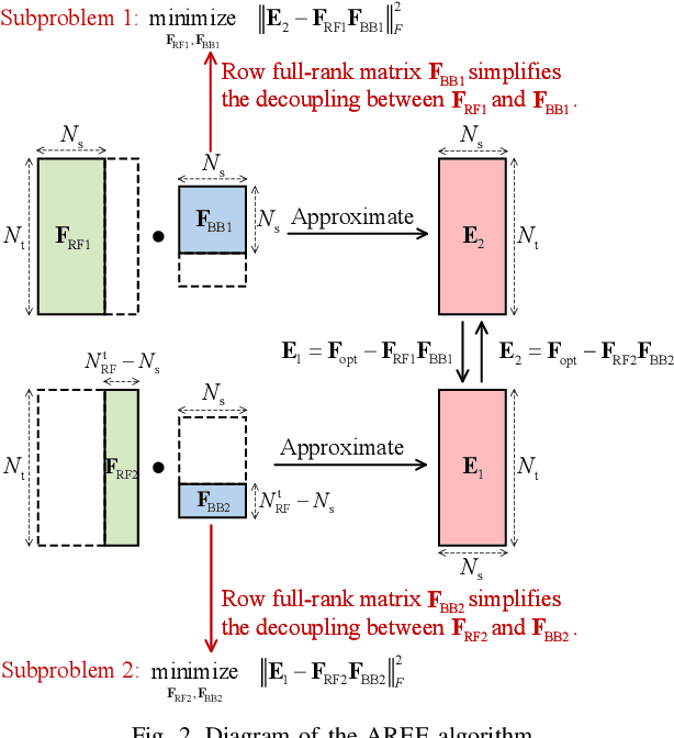 Figure 2 for AREE-Based Decoupled Design of Hybrid Beamformers in mmWave XL-MIMO Systems