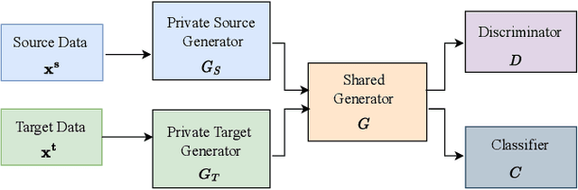 Figure 1 for Building Manufacturing Deep Learning Models with Minimal and Imbalanced Training Data Using Domain Adaptation and Data Augmentation