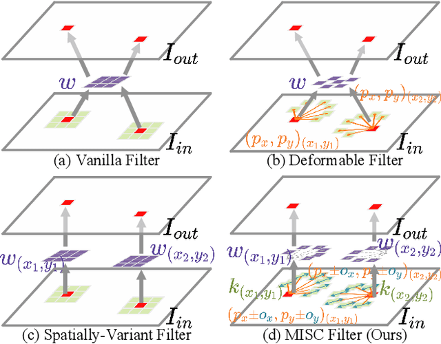 Figure 1 for Motion-adaptive Separable Collaborative Filters for Blind Motion Deblurring