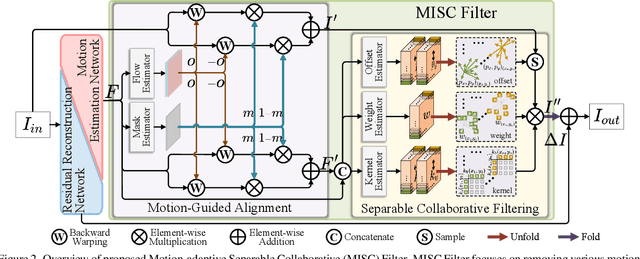 Figure 3 for Motion-adaptive Separable Collaborative Filters for Blind Motion Deblurring