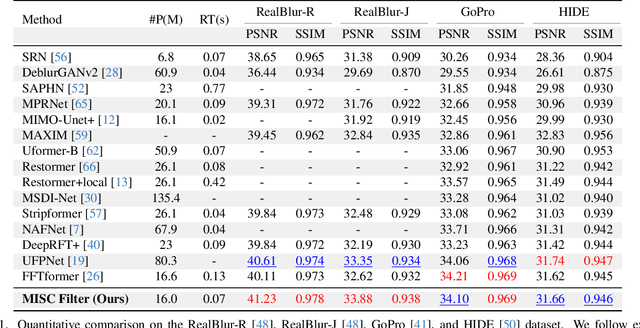 Figure 2 for Motion-adaptive Separable Collaborative Filters for Blind Motion Deblurring