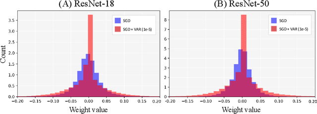 Figure 2 for Weight Variance Amplifier Improves Accuracy in High-Sparsity One-Shot Pruning