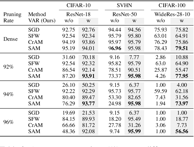 Figure 3 for Weight Variance Amplifier Improves Accuracy in High-Sparsity One-Shot Pruning