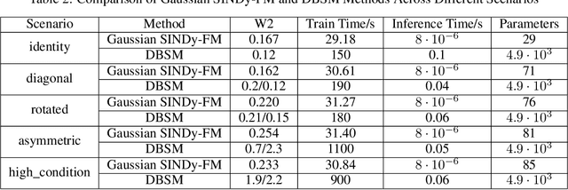 Figure 3 for On Approaches to Building Surrogate ODE Models for Diffusion Bridges