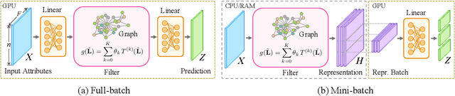 Figure 1 for Benchmarking Spectral Graph Neural Networks: A Comprehensive Study on Effectiveness and Efficiency