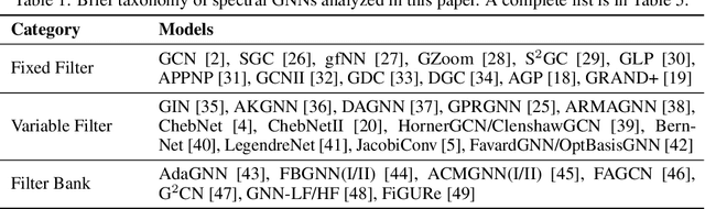 Figure 2 for Benchmarking Spectral Graph Neural Networks: A Comprehensive Study on Effectiveness and Efficiency