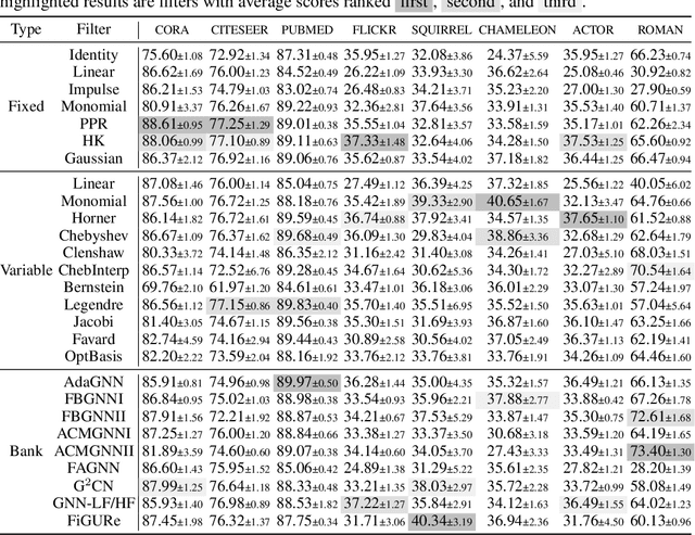 Figure 3 for Benchmarking Spectral Graph Neural Networks: A Comprehensive Study on Effectiveness and Efficiency