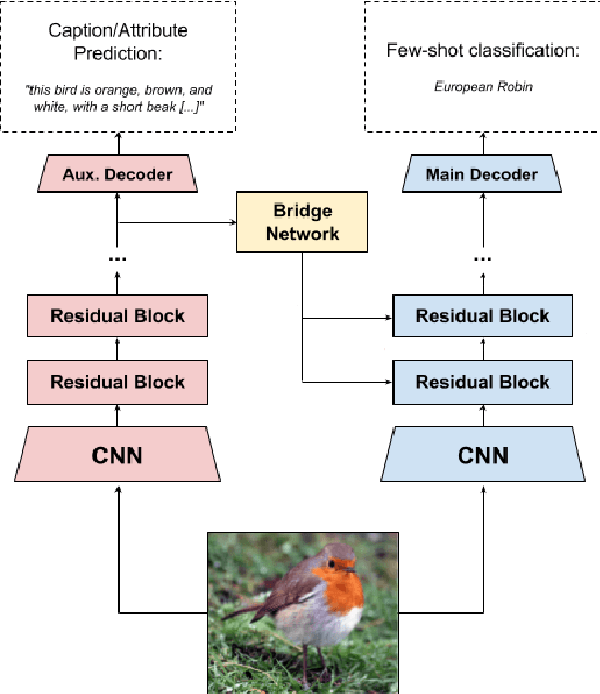 Figure 1 for On the Limits of Multi-modal Meta-Learning with Auxiliary Task Modulation Using Conditional Batch Normalization