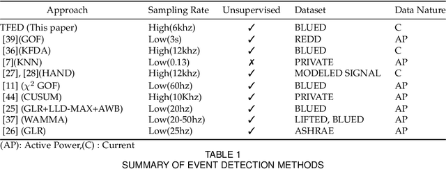 Figure 2 for Event Detection for Non-intrusive Load Monitoring using Tukey s Fences