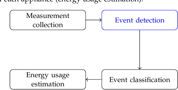 Figure 3 for Event Detection for Non-intrusive Load Monitoring using Tukey s Fences