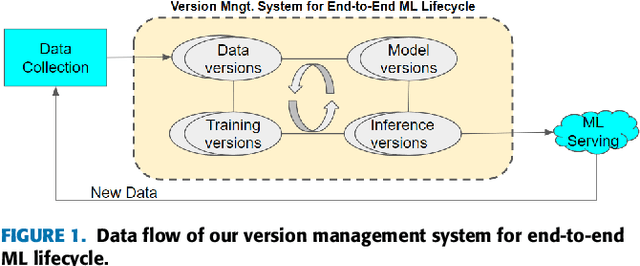 Figure 1 for VeML: An End-to-End Machine Learning Lifecycle for Large-scale and High-dimensional Data